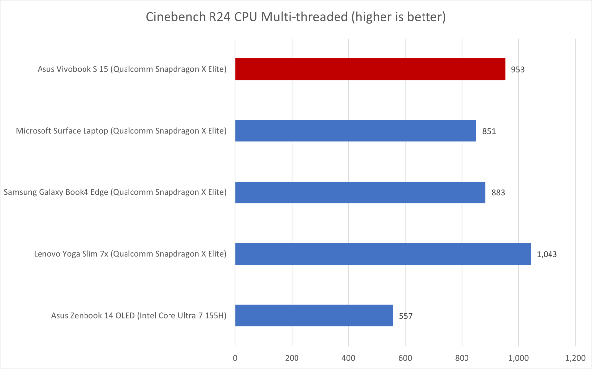 Asus Vivobook S 15 Cinebench R24 results