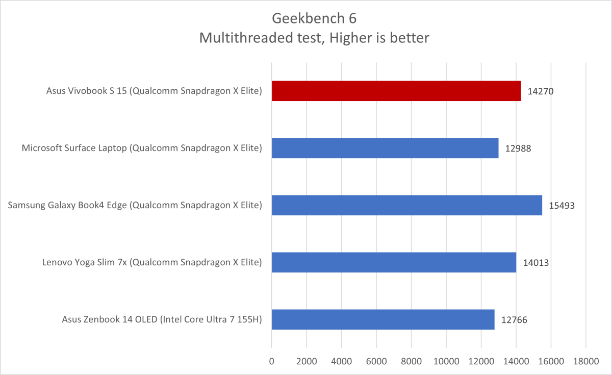 Asus Vivobook S 15 Geekbench results