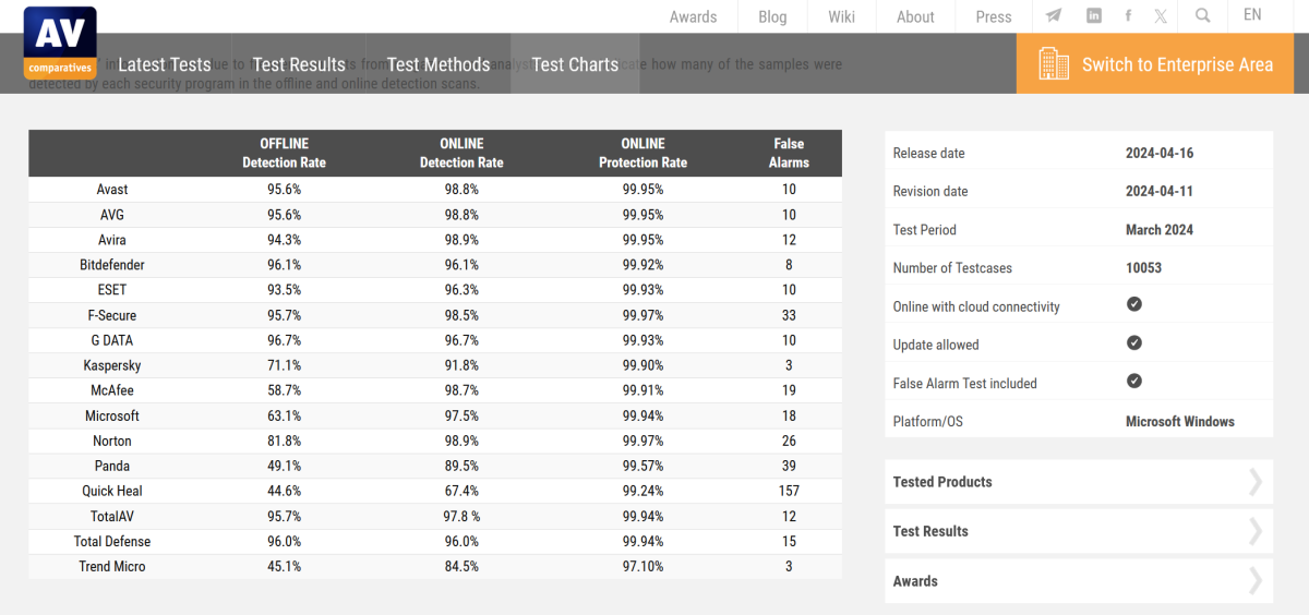 AV-Comparatives’ malware test results (March 2024)