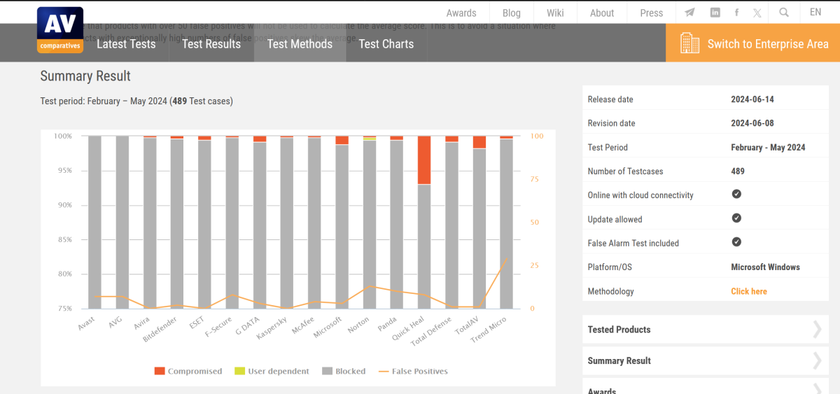 av-comparatives real-world test results (feb through may 2024)