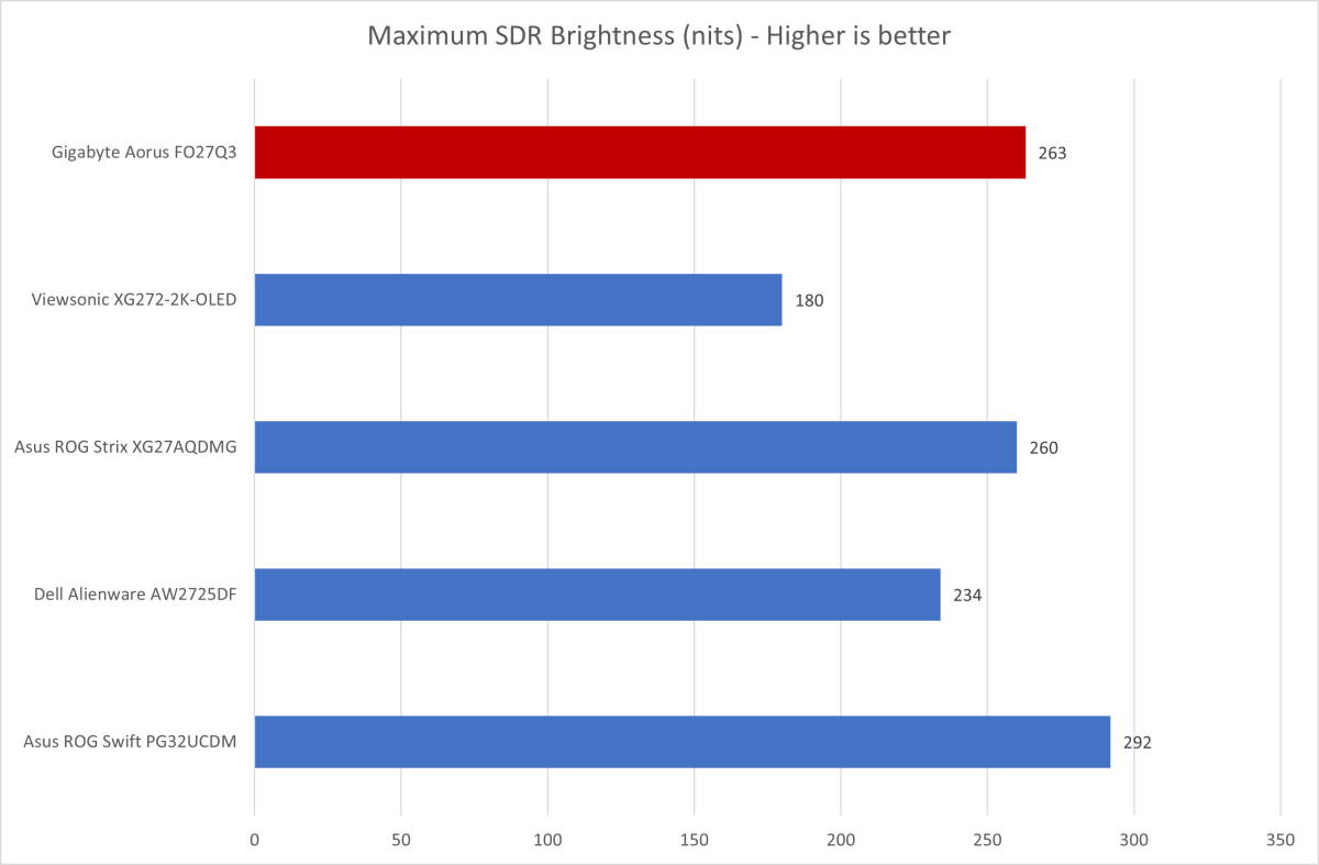 gigabyte aorus fo27q3 brightness