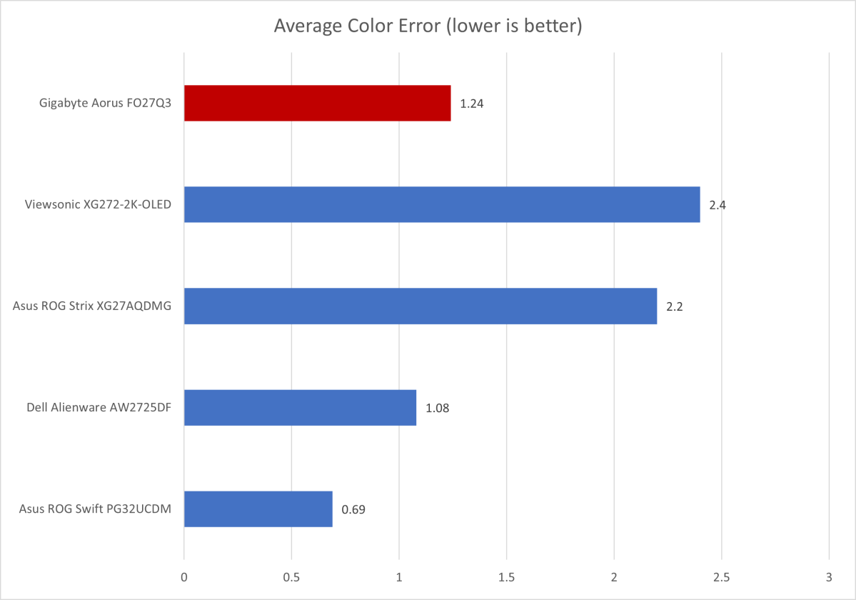 gigabyte aorus fo27q3 color accuracy