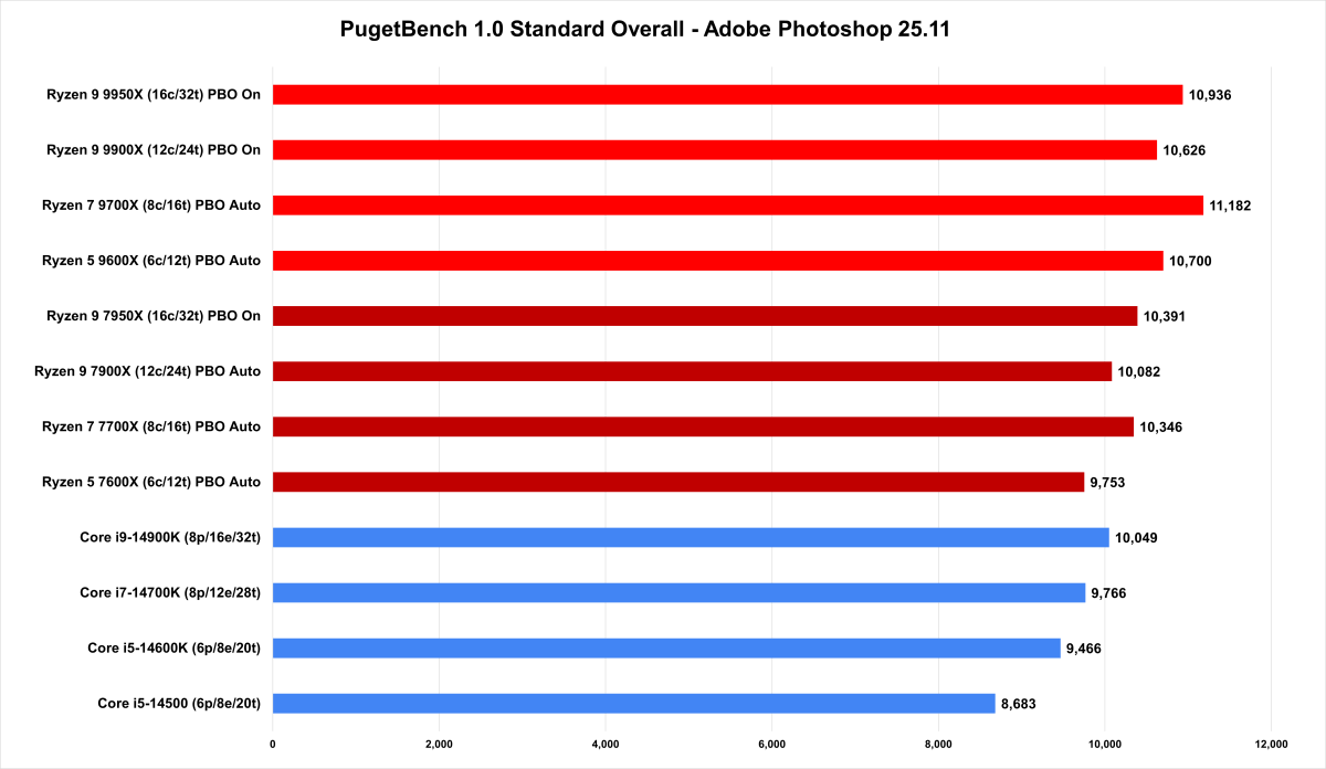 10 PugetBench Photoshop 25 11 Overall