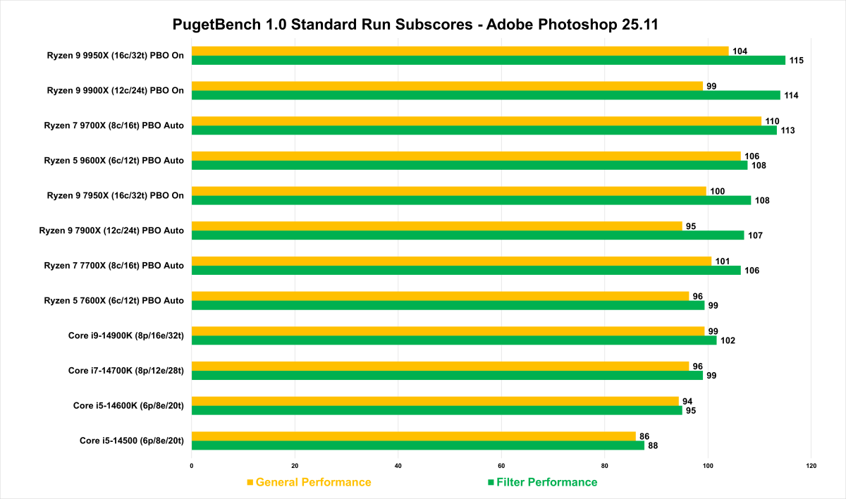 11 PugetBench Photoshop 25 11 Subscores