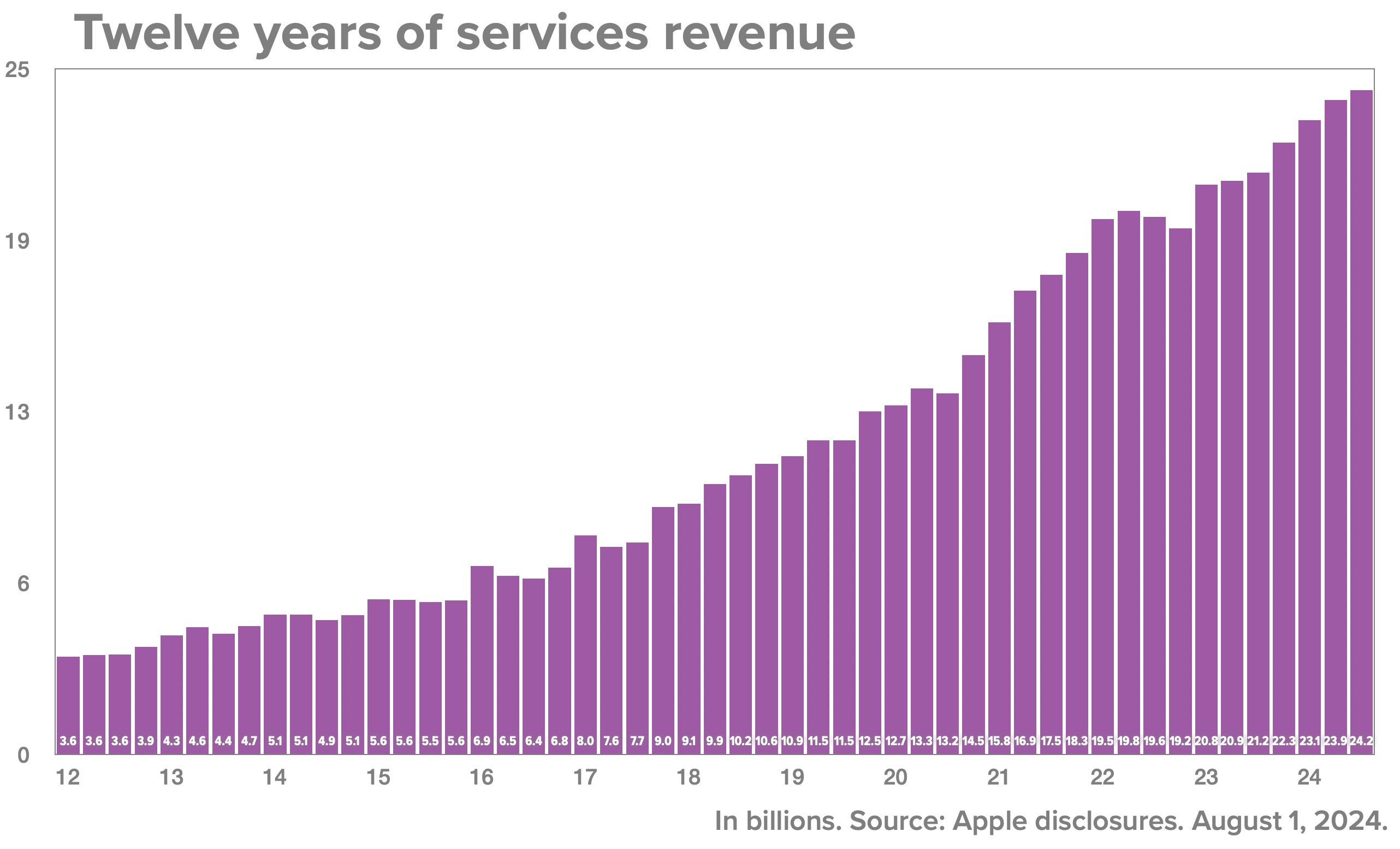 12 años de ingresos por servicios