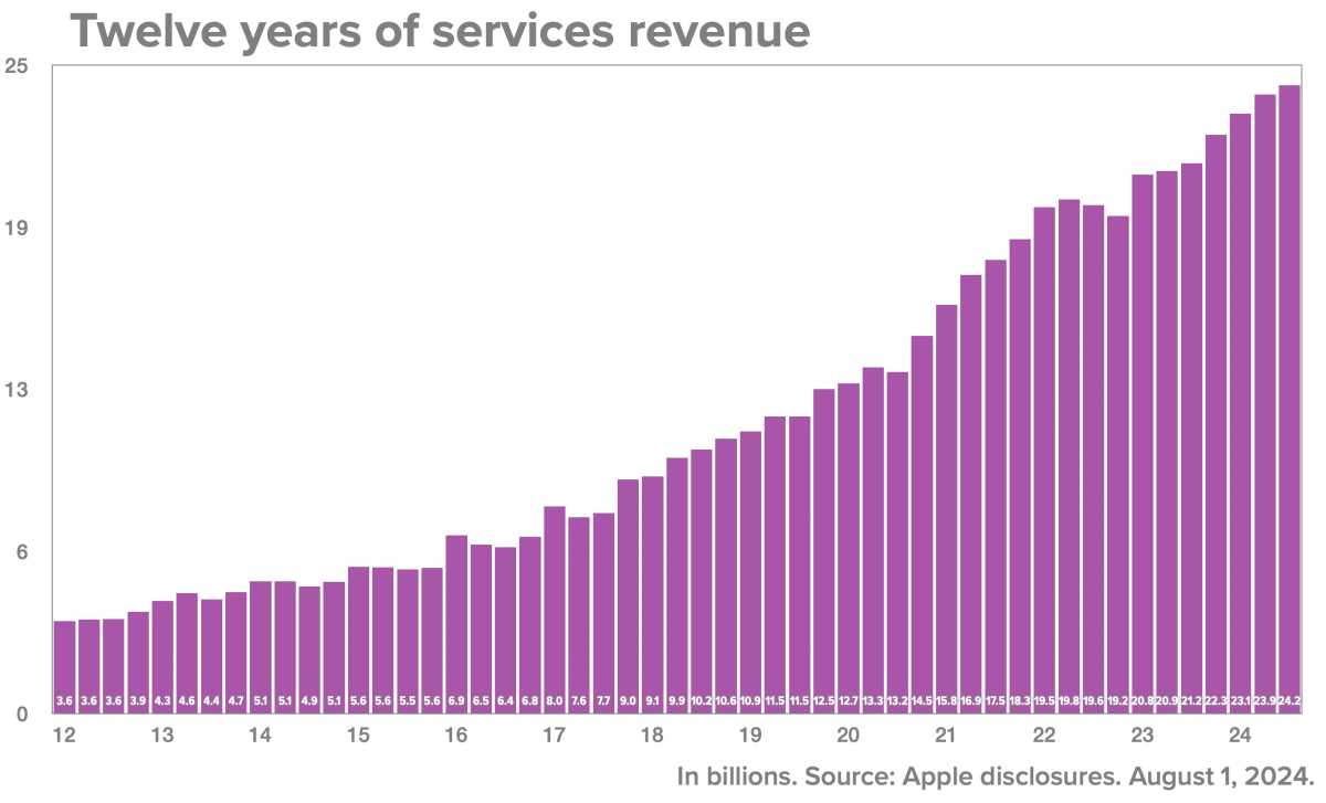 12 years of service income