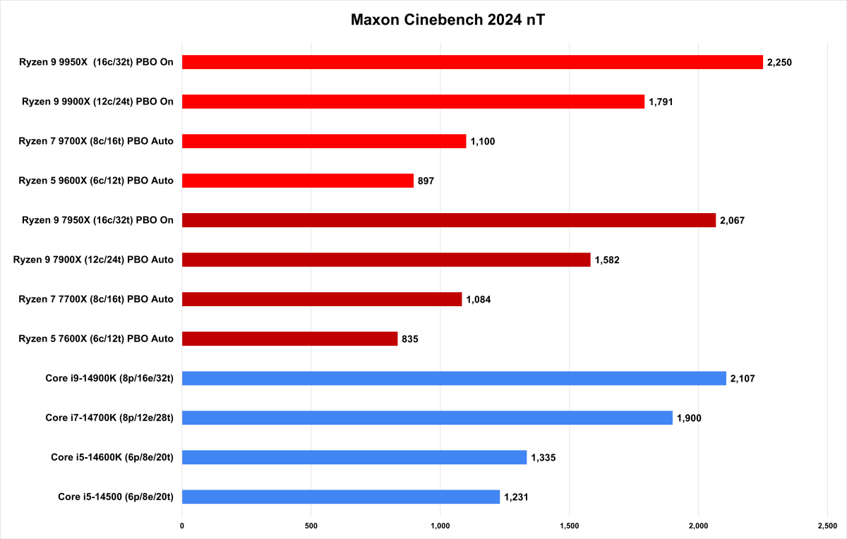 Ryzen 9000 Cinebench multithreaded benchmark results