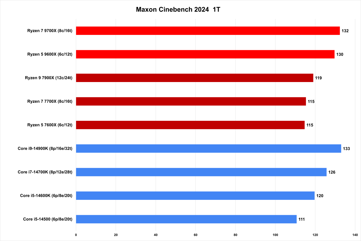 AMD’s divisive new Ryzen 9000 CPUs: 6 must-know details