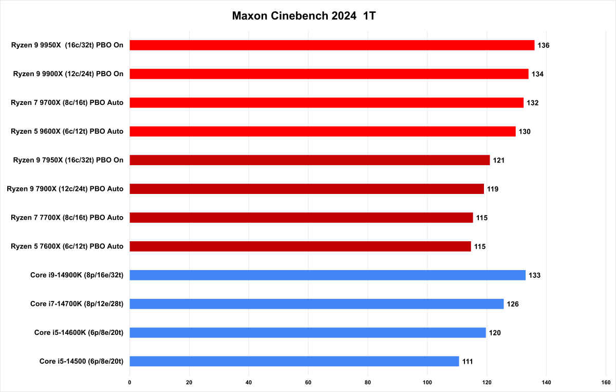 Ryzen 9000 Cinebench R23 1T