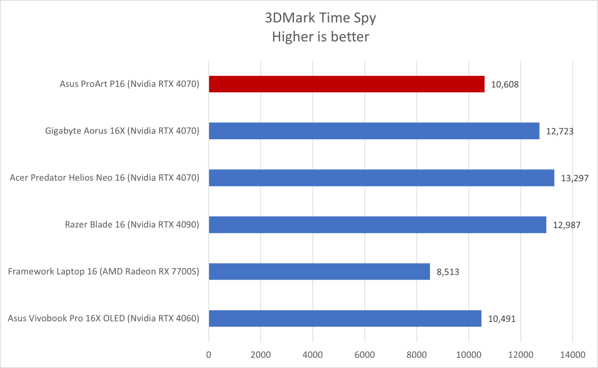 Asus ProArt 3DMark results