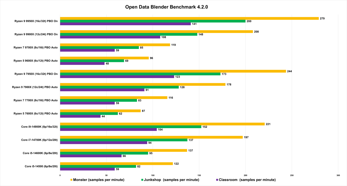 Ryzen 9000 Blender benchmark results