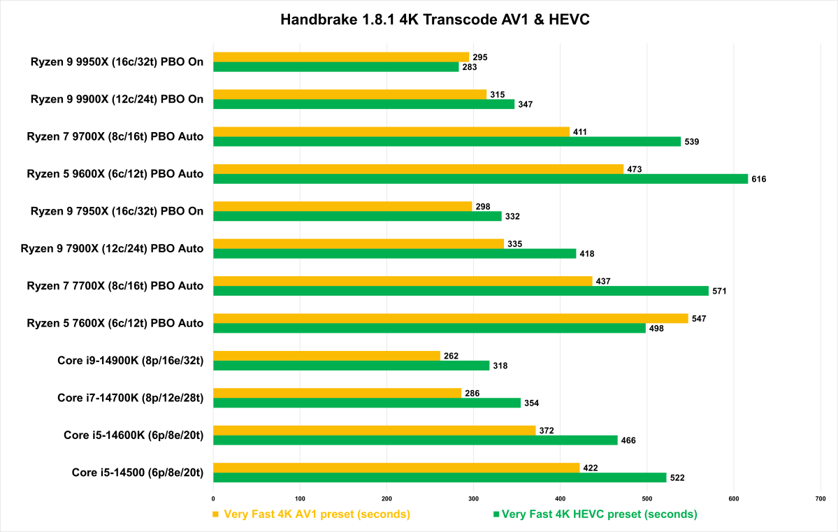 Ryzen 9000 Handbrake benchmark results