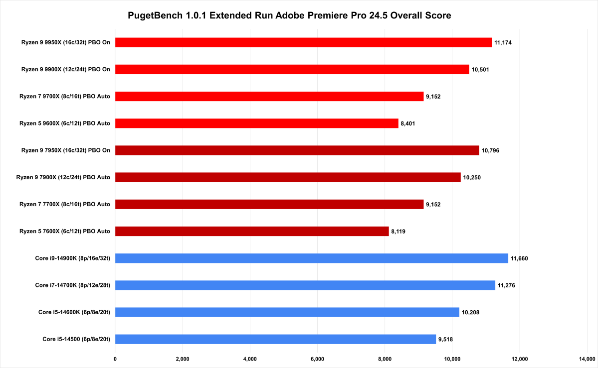 6 PugetBench Premiere Pro 24 5 Overall Score