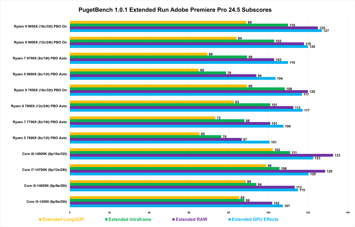 7 PugetBench Premiere Pro 24 5 Extended Sub Score