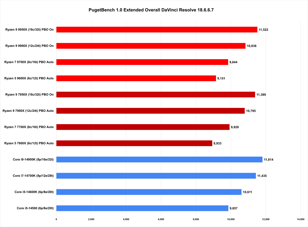 8 PugetBench Davinci Resolve 18 6 6 7 Extended Overall Score