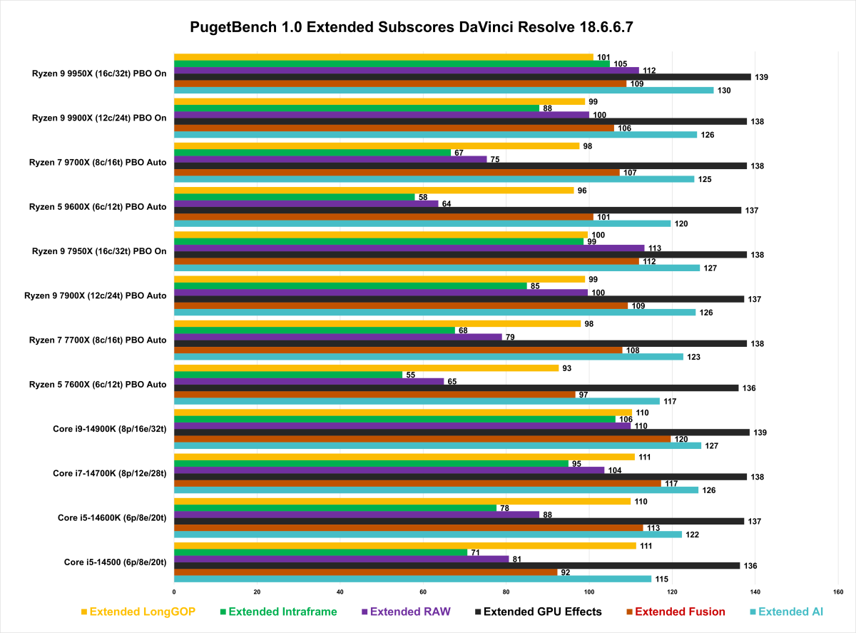 9 PugetBench Davinci Resolve 18 6 6 7 Extended Sub Scores