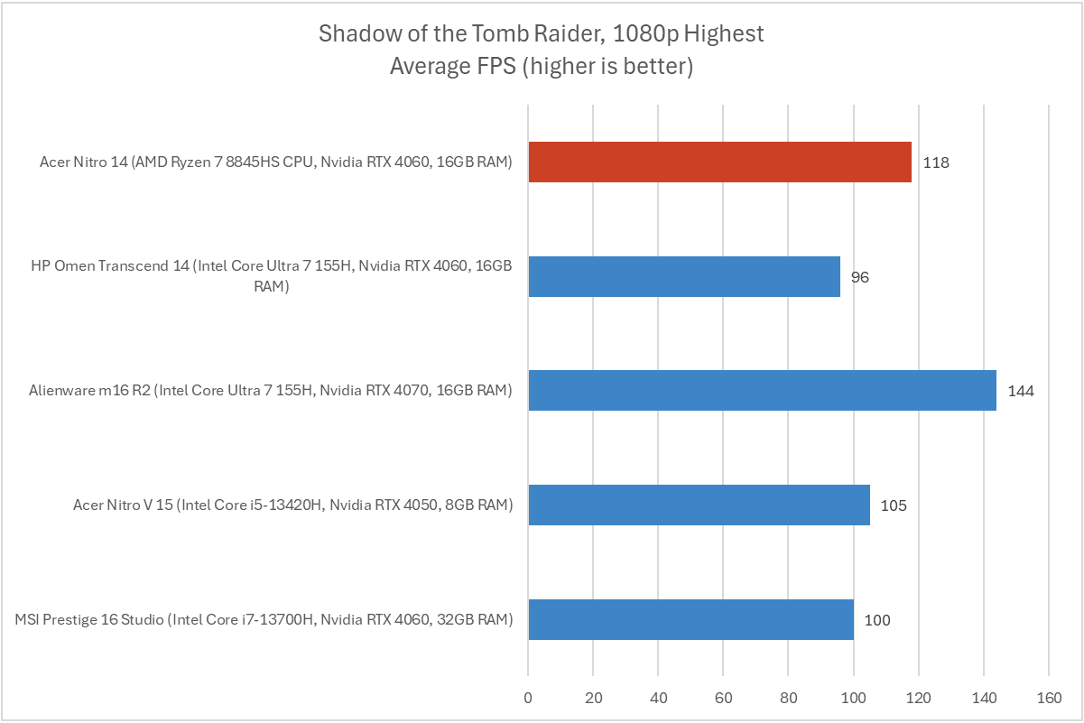 Acer Nitro 14 Shadow of the Tomb Raider results