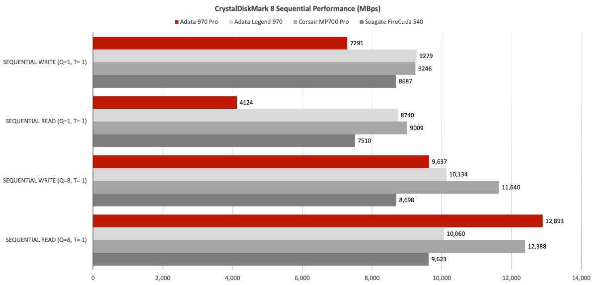 Adata 970 Pro PCIe 5.0 SSD review: Fast and fan-tastic