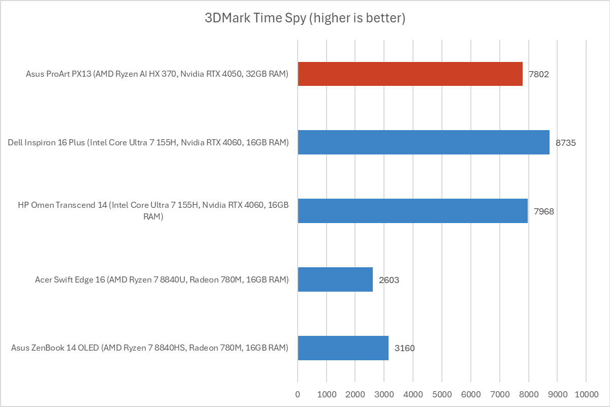 Asus ProArt PX13 3DMark results