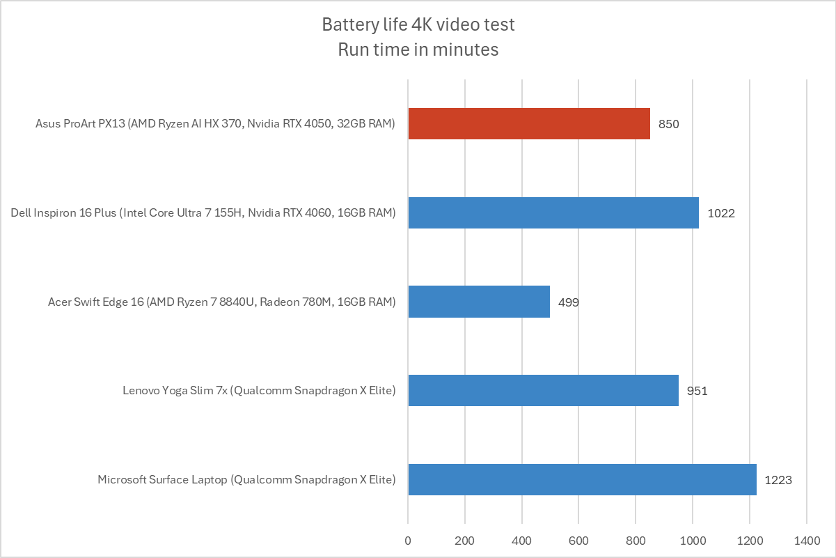 Asus ProArt PX13 battery life results
