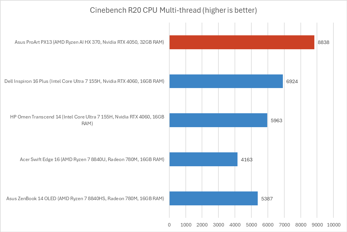 Asus ProArt PX13 Cinebench results