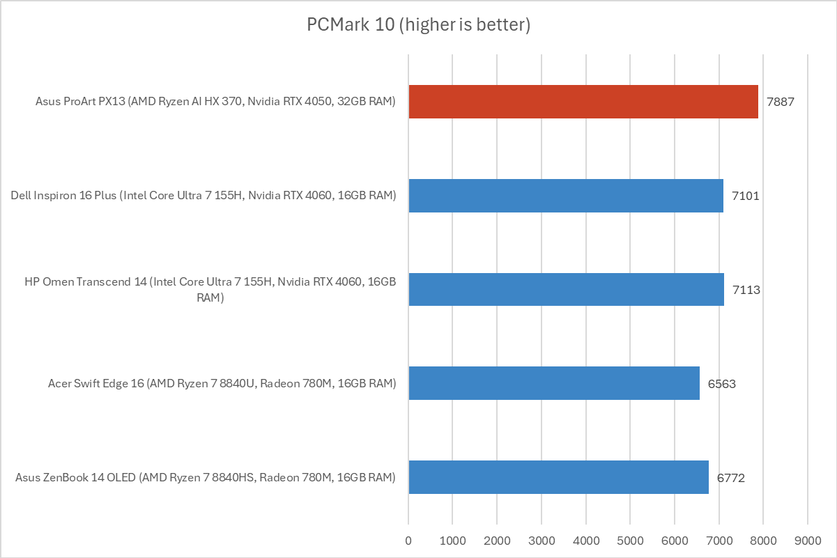 Asus ProArt PX13 PCMark results