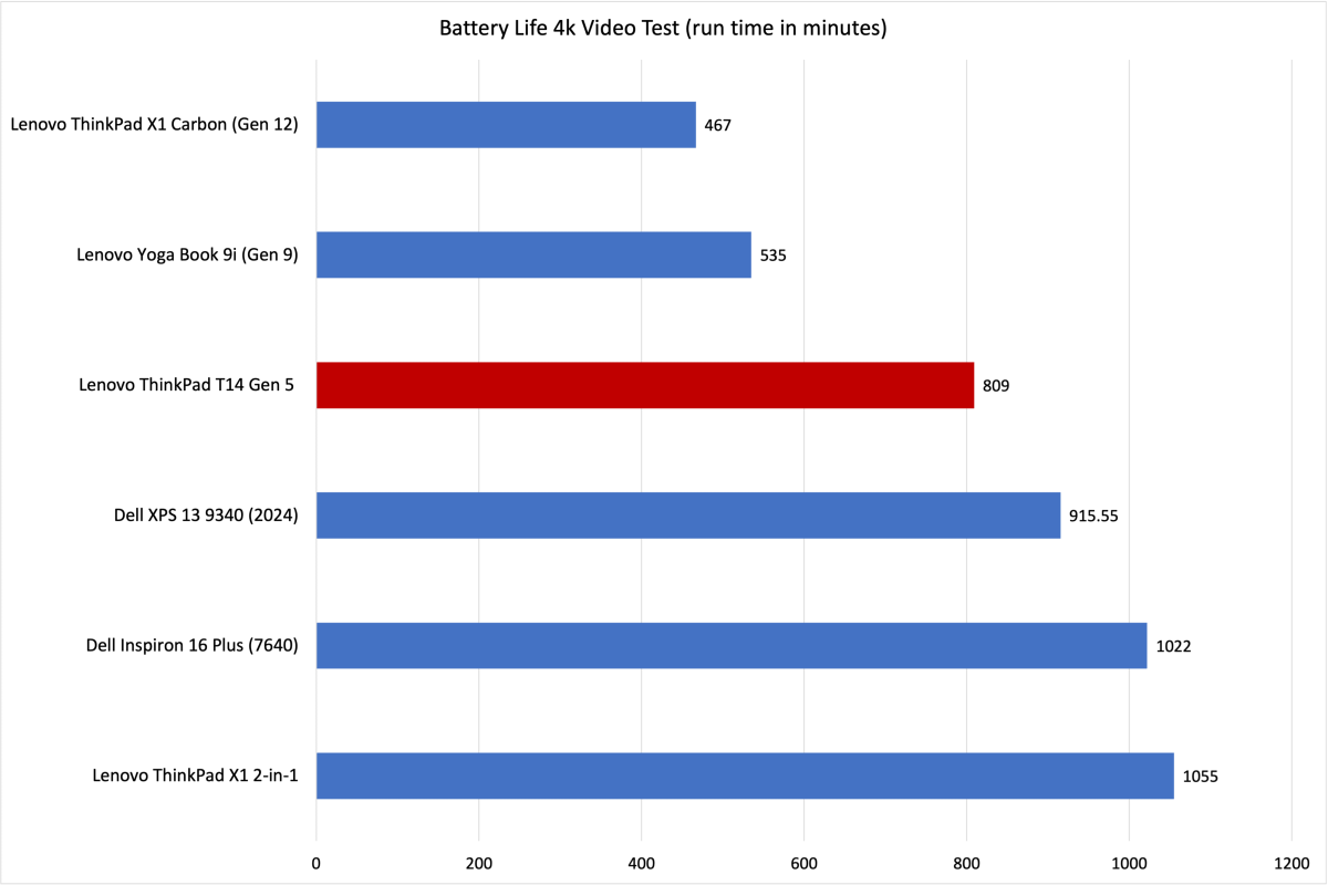 ThinkPad T14 Gen 5 battery life results