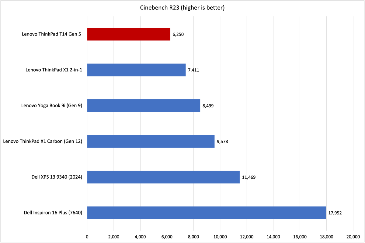 ThinkPad T14 Gen 5 Cinebench results