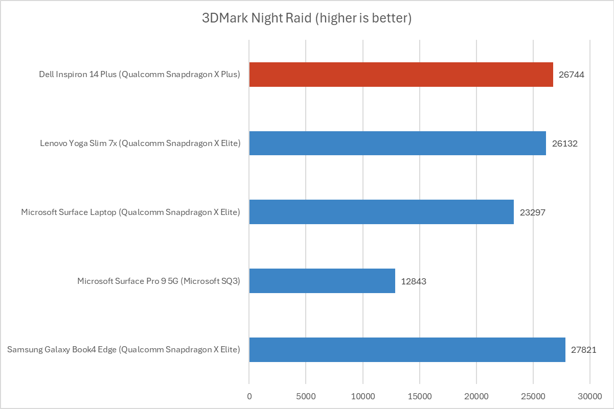 Dell Inspiron 14 Plus 3DMark (Night Raid) results