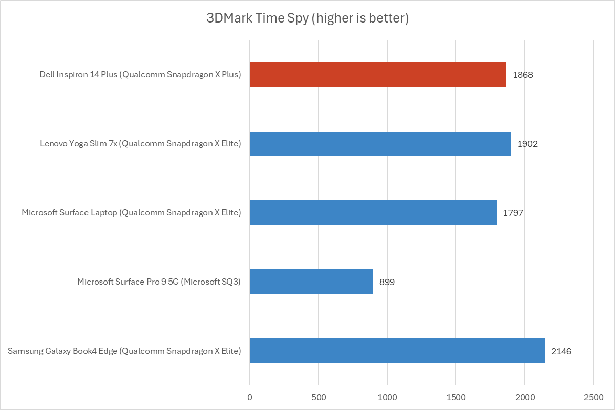 Dell Inspiron 14 Plus 3DMark results