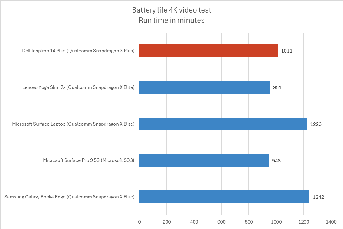 Dell Inspiron 14 Plus battery life results