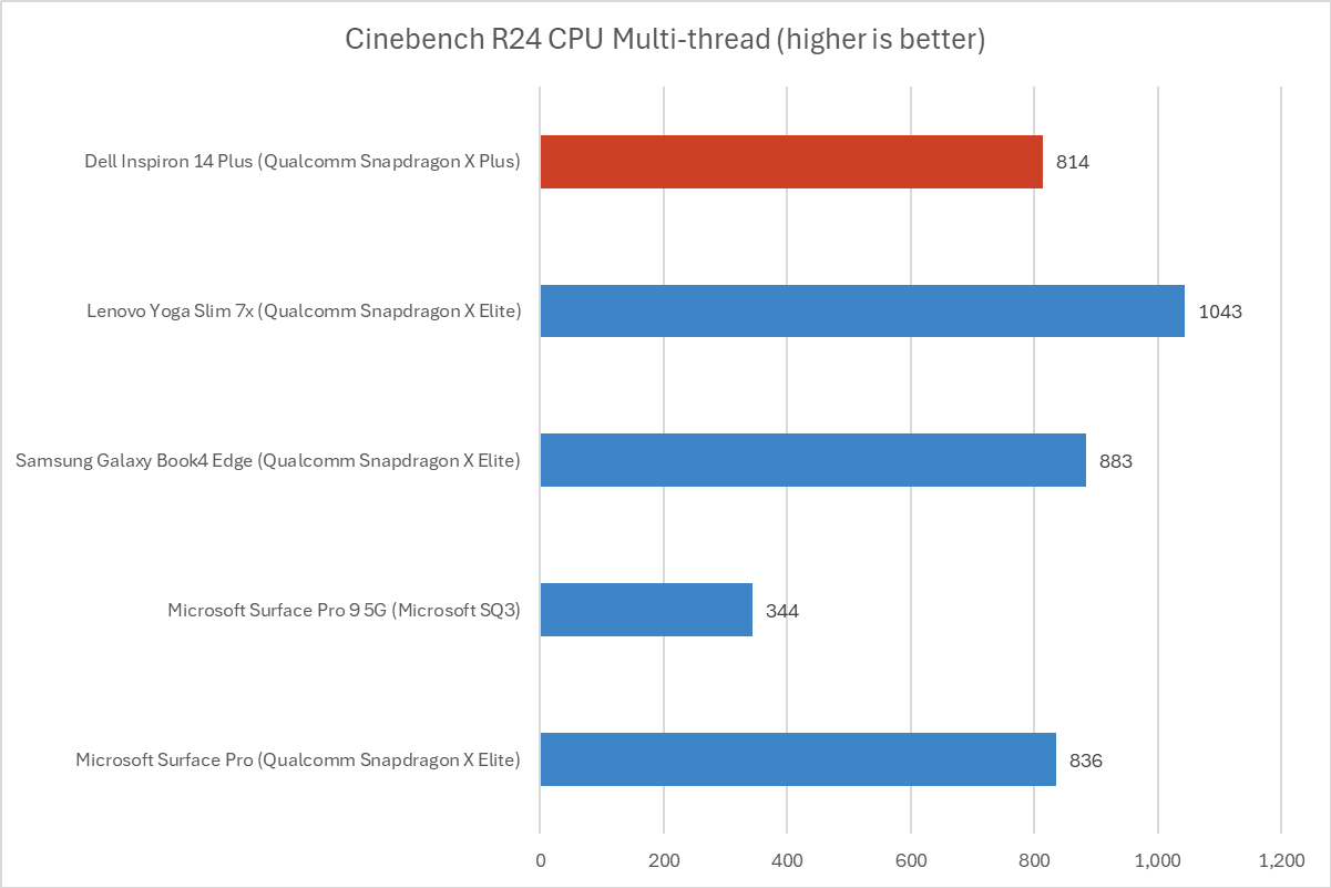 Dell Inspiron 14 Plus Cinebench results