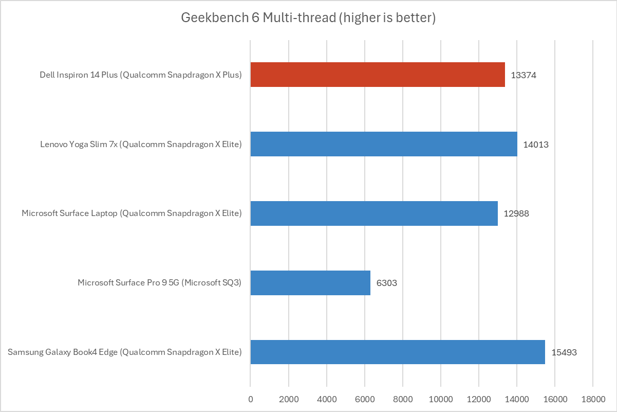 Dell Inspiron 14 Plus Geekbench results