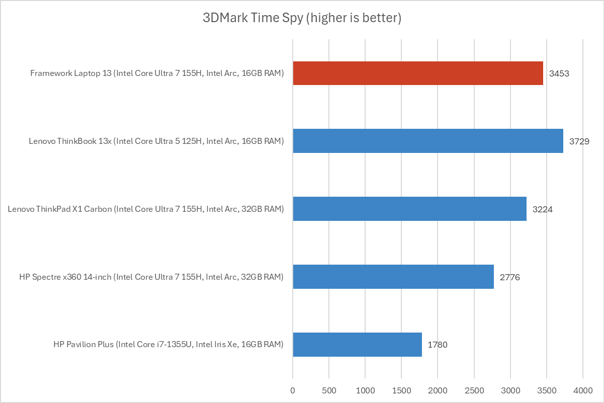 Framework Laptop 13 Time Spy results