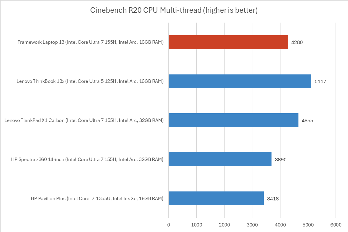 Framework Laptop 13 Cinebench results