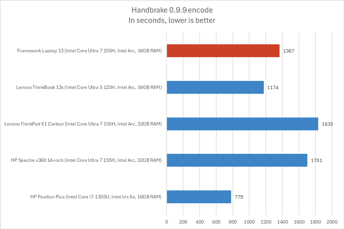 Framework Laptop 13 Handbrake results