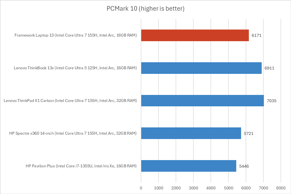 Framework Laptop 13 PCMark results