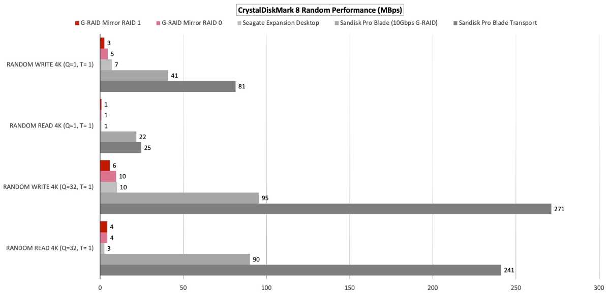 G-RAID Mirror CrystalDiskMark 8 resultados