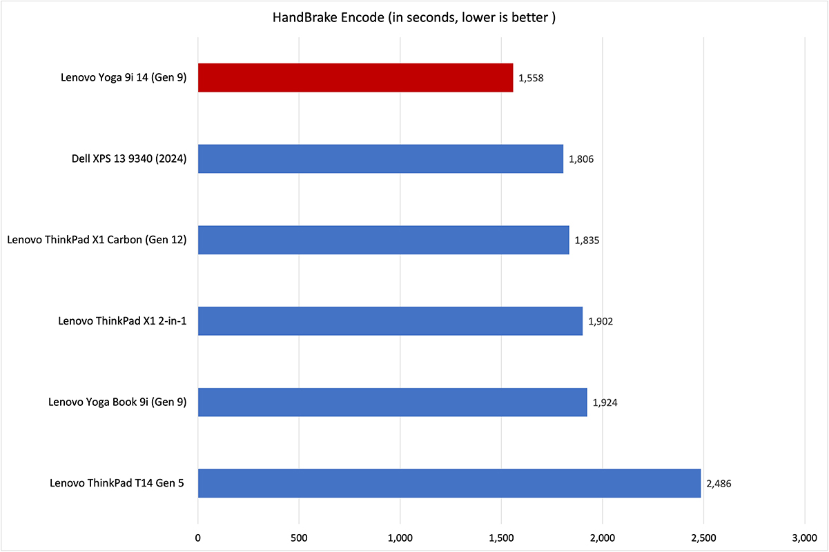 Lenovo Yoga 9i Handbrake results