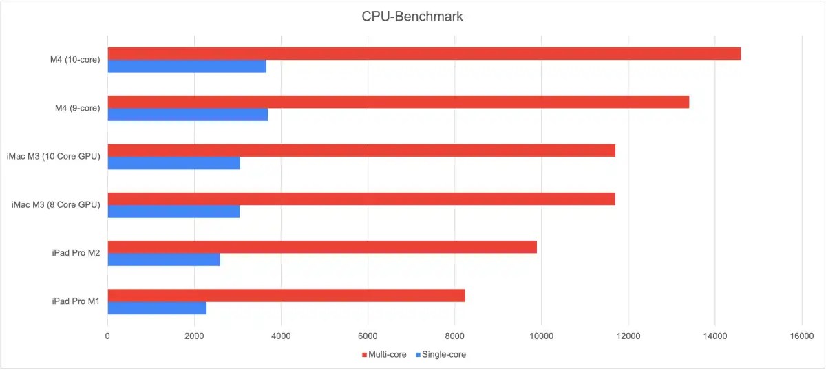 M2 vs M4 CPU benchmarks