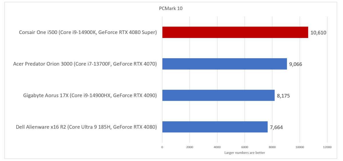 Corsair One i500 PCMark 10 PCMark 10