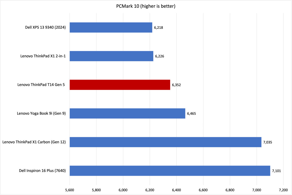 ThinkPad T14 Gen 5 PCMark results