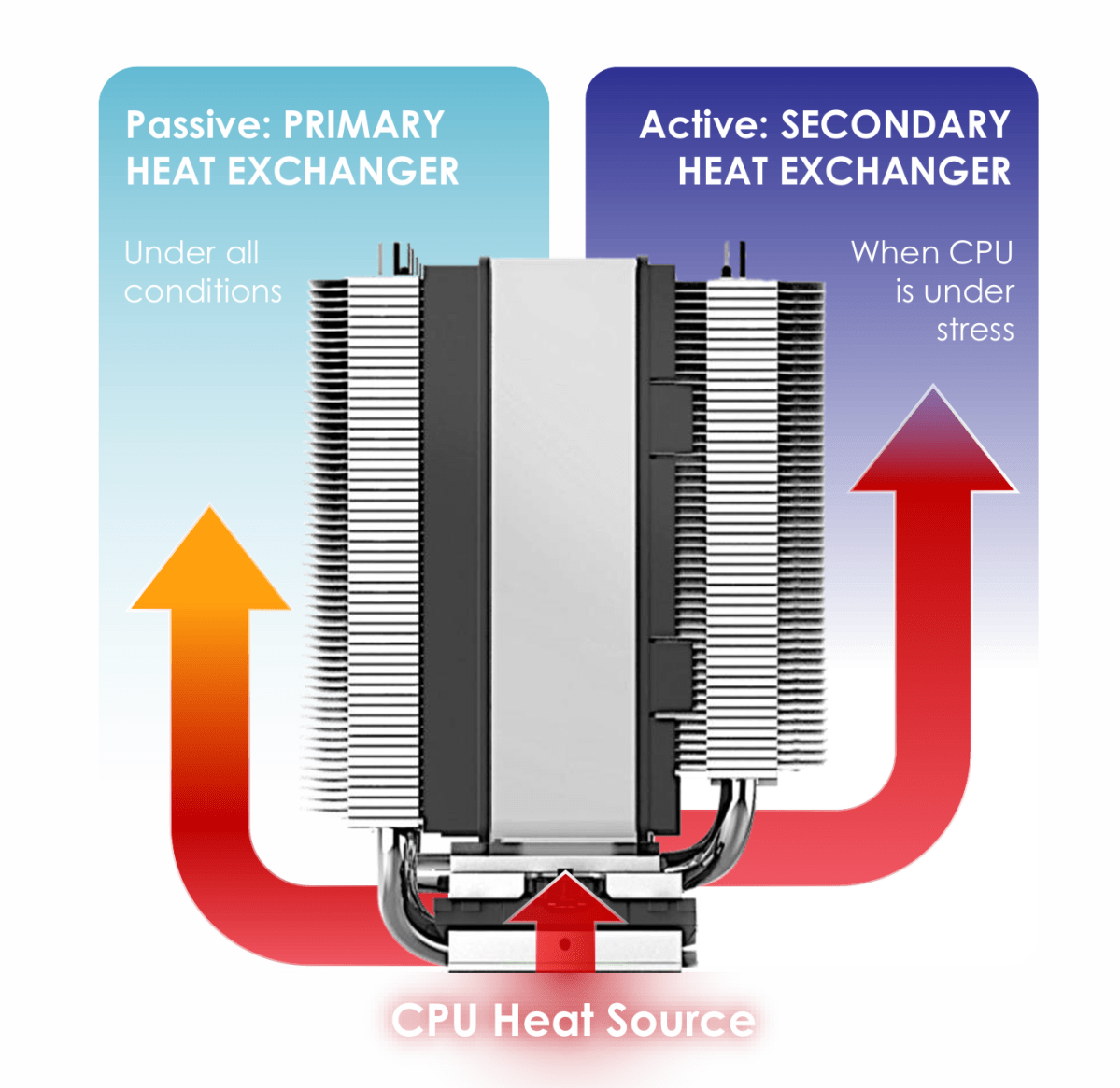 Meet Hex: An active CPU cooler when needed, passive when not