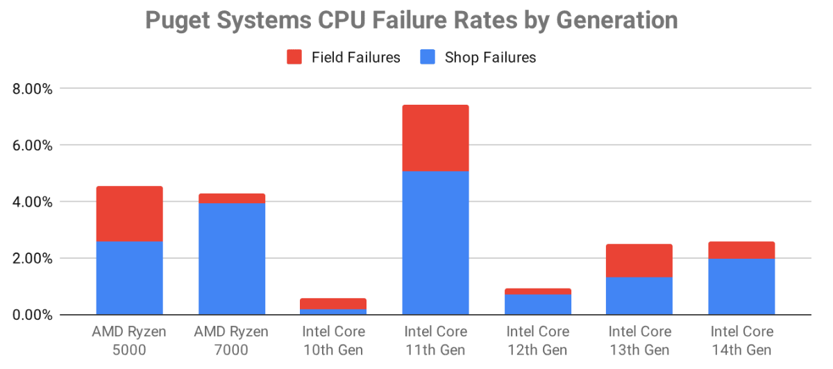 Puget Systems Intel CPU Failure Totals by Group