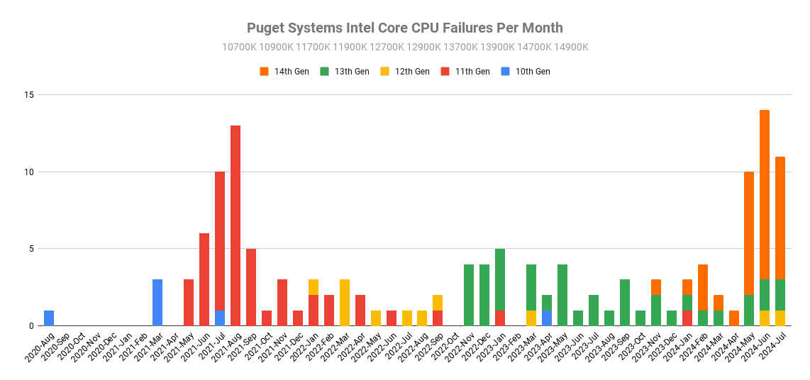 Puget Systems Intel Core CPU Failures Per Month and Generation