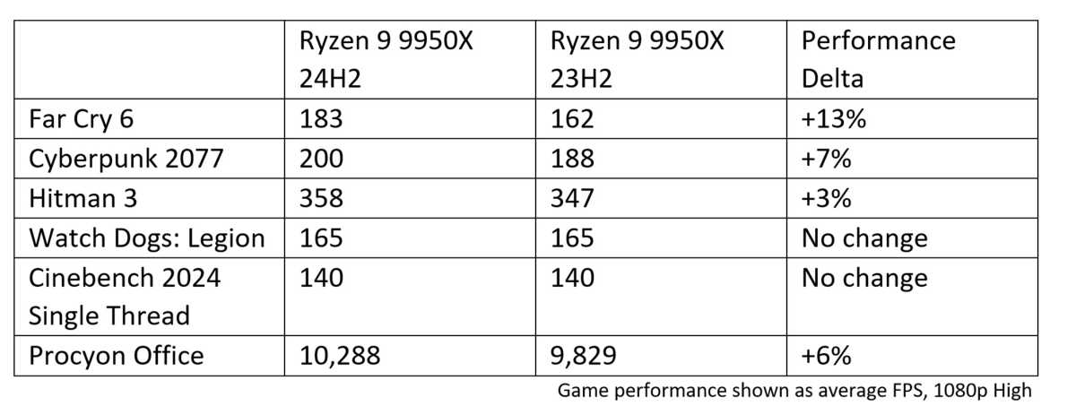 AMD Ryzen 9000 retest with updated code