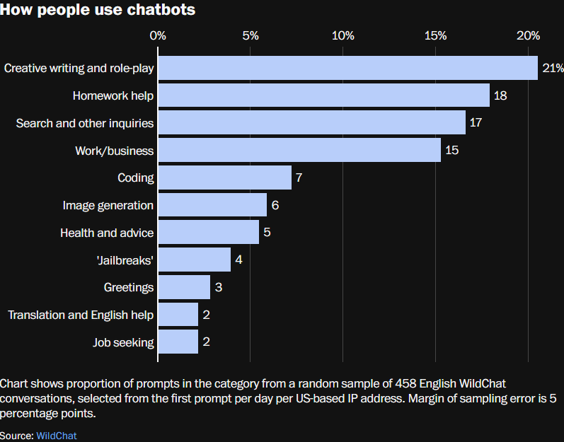 The Washington Post chatbot usage