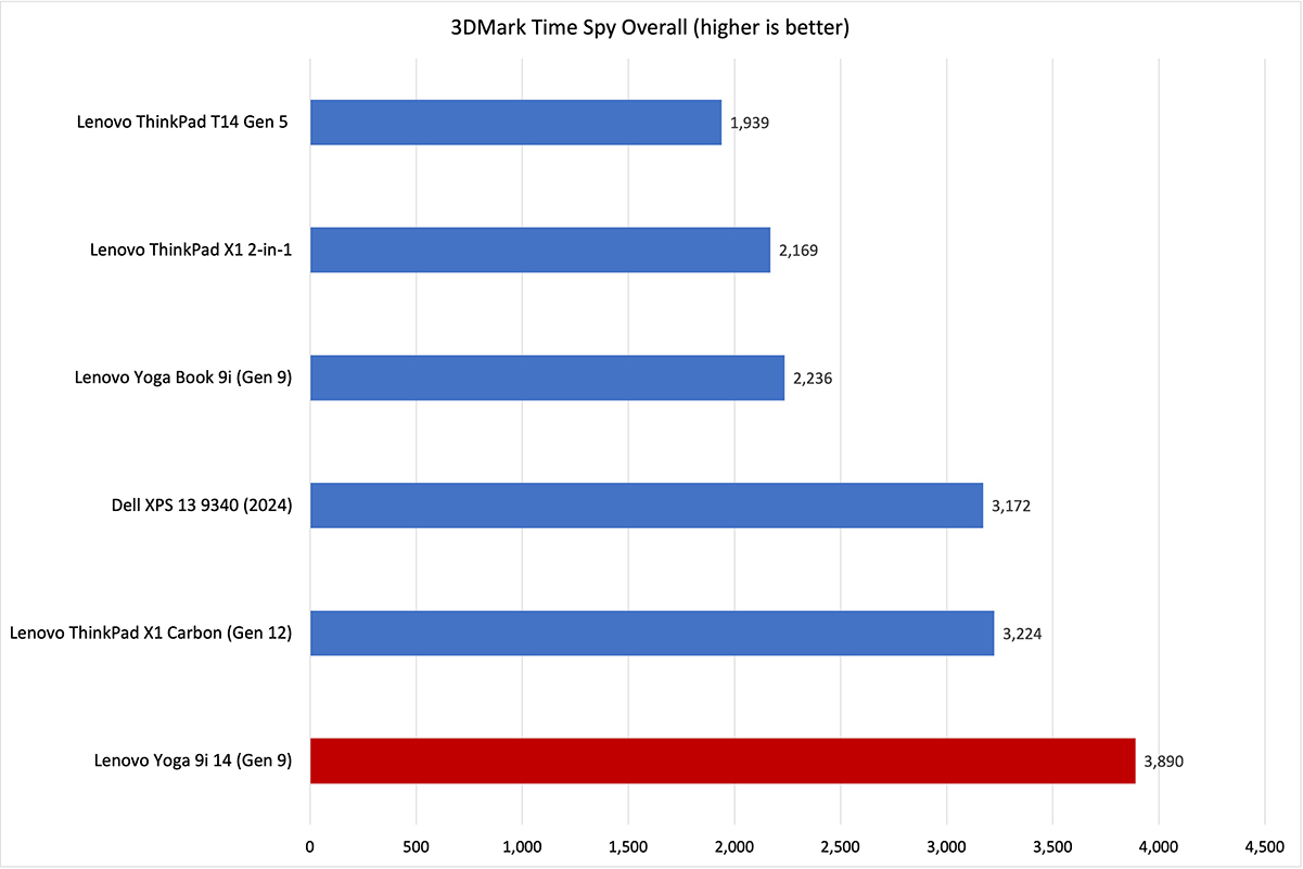 Lenovo Yoga 9i 3DMark results