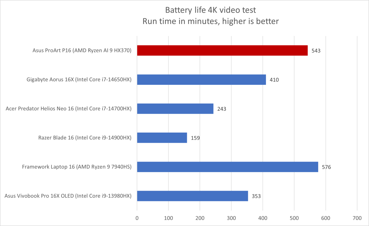 Asus ProArt battery life results