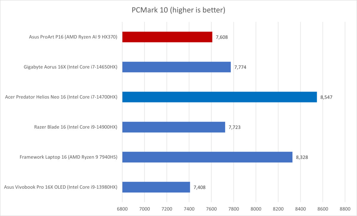 Asus ProArt PCMark results